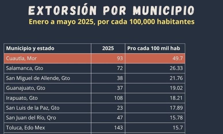 Cuautla, primer lugar nacional en extorsión