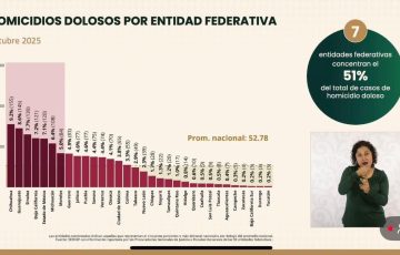 Morelos, entre los 7 estados con mayor homicidios dolosos - Quadratín ...