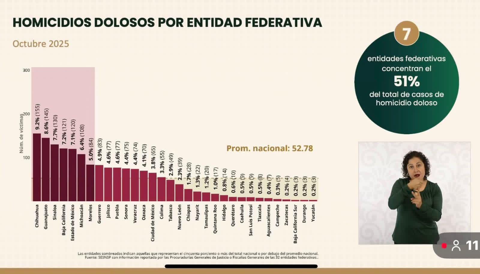 Morelos, entre los 7 estados con mayor homicidios dolosos - Quadratín ...